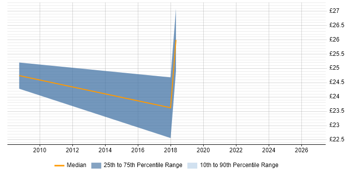 Contractor hourly rate distribution trend for jobs in Cambridgeshire citing Autodesk Inventor