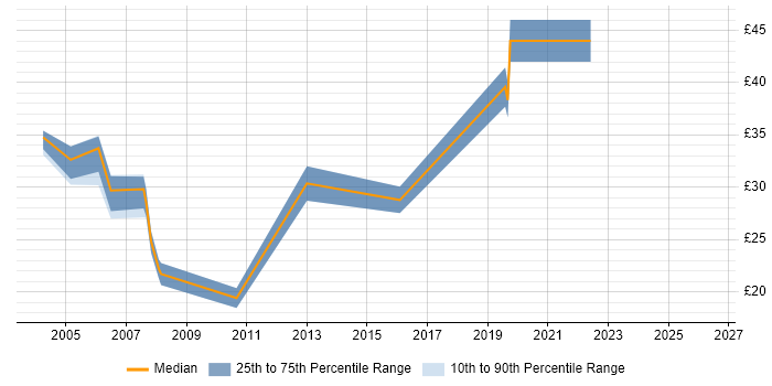 Contractor hourly rate distribution trend for jobs in Cambridgeshire citing Banking