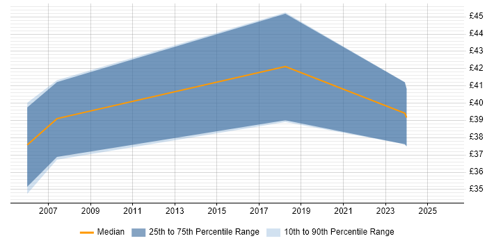 Contractor hourly rate distribution trend for jobs in Cambridgeshire citing Battery Management