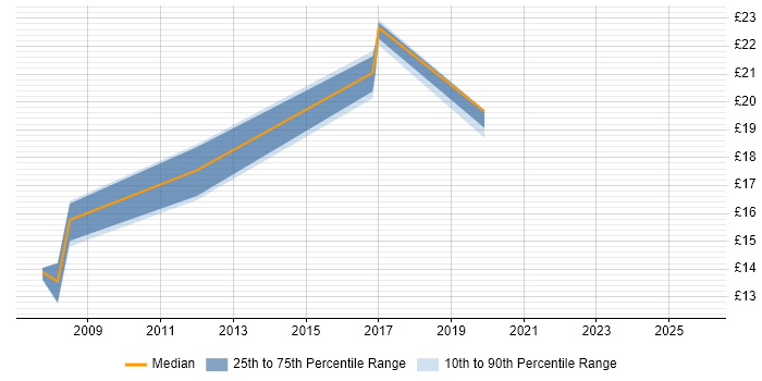 Contractor hourly rate distribution trend for Break Fix Engineer job vacancies in Cambridgeshire