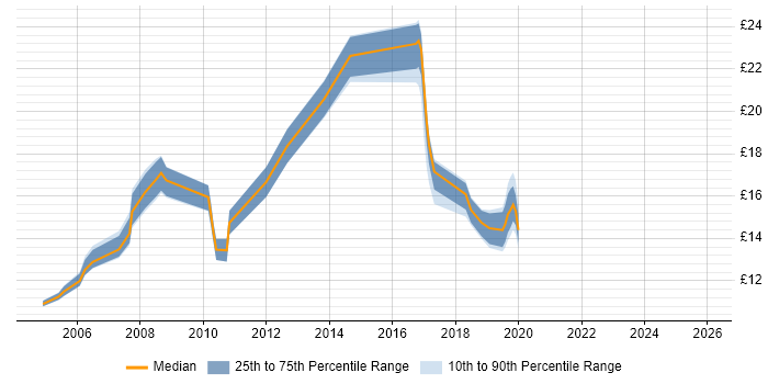Contractor hourly rate distribution trend for jobs in Cambridgeshire citing Break/Fix