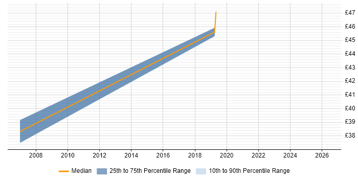Contractor hourly rate distribution trend for Build Manager job vacancies in Cambridgeshire