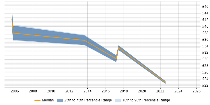 Contractor hourly rate distribution trend for jobs in Cambridgeshire citing Business Case