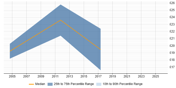 Contractor hourly rate distribution trend for jobs in Cambridgeshire citing Business Continuity