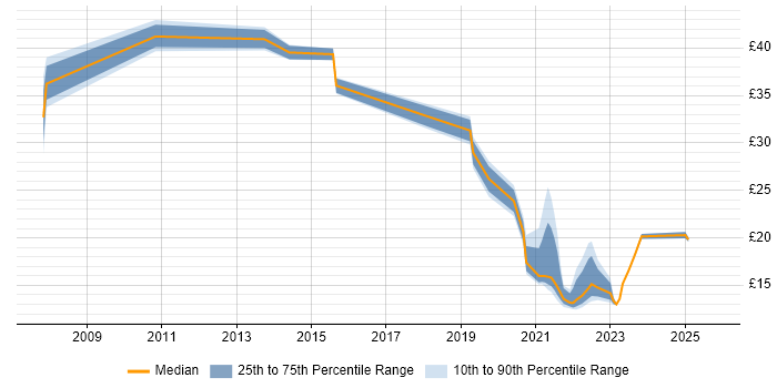 Contractor hourly rate distribution trend for jobs in Cambridgeshire citing Business Intelligence