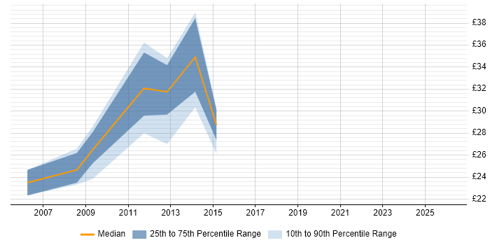 Contractor hourly rate distribution trend for Business Systems Analyst job vacancies in Cambridgeshire