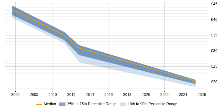Contractor hourly rate distribution trend for jobs in Cambridgeshire citing Business Transformation