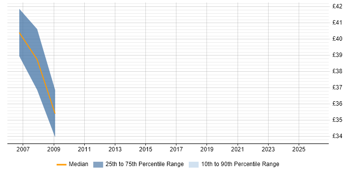 Contractor hourly rate distribution trend for C++ Applications Developer job vacancies in Cambridgeshire