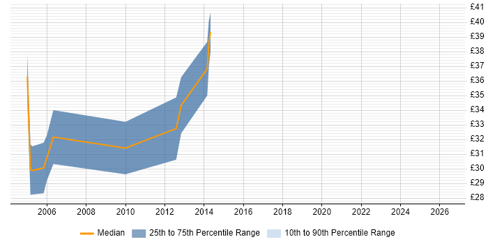 Contractor hourly rate distribution trend for C++ Programmer job vacancies in Cambridgeshire