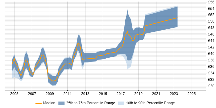 Contractor hourly rate distribution trend for C++ Software Engineer job vacancies in Cambridgeshire Contractor hourly rate distribution trend for C++ Software Engineer job vacancies in Cambridgeshire