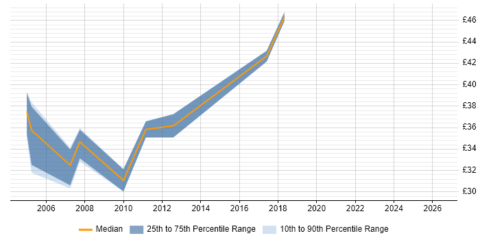 Contractor hourly rate distribution trend for C Programmer job vacancies in Cambridgeshire