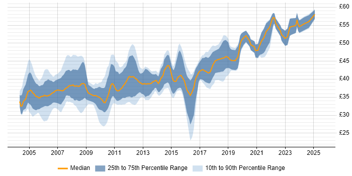 Contractor hourly rate distribution trend for jobs in Cambridgeshire citing C