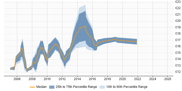 Contractor hourly rate distribution trend for 2nd Line Support job vacancies in Cambridge