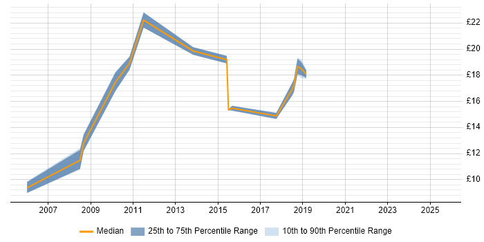 Contractor hourly rate distribution trend for jobs in Cambridge citing A+ Certification Contractor hourly rate distribution trend for jobs in Cambridge citing A+ Certification