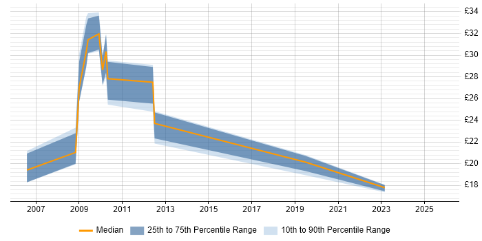 Contractor hourly rate distribution trend for jobs in Cambridge citing Accessibility