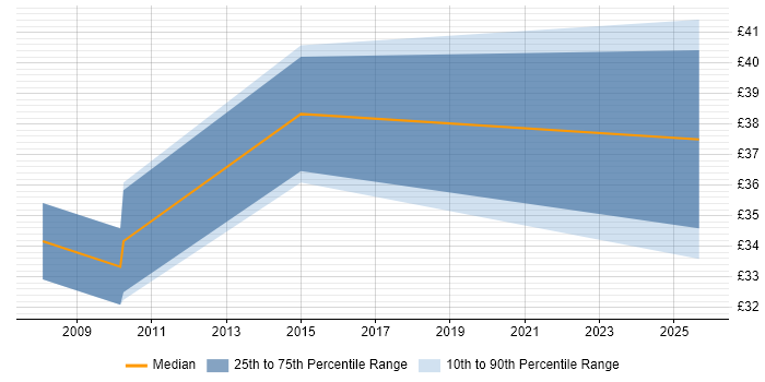 Contractor hourly rate distribution trend for jobs in Cambridge citing Acoustics