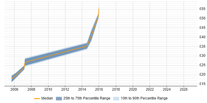 Contractor hourly rate distribution trend for Active Directory Engineer job vacancies in Cambridge