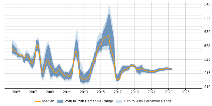 Contractor hourly rate distribution trend for jobs in Cambridge citing Active Directory