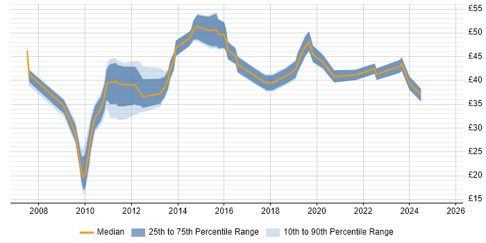 Contractor hourly rate distribution trend for jobs in Cambridge citing Agile