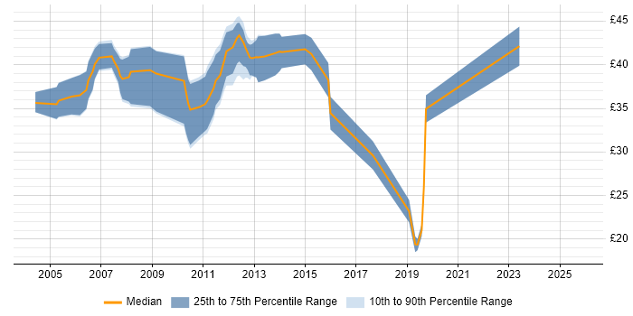 Contractor hourly rate distribution trend for jobs in Cambridge citing Algorithms