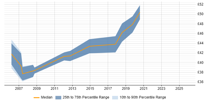 Contractor hourly rate distribution trend for jobs in Cambridge citing Altera