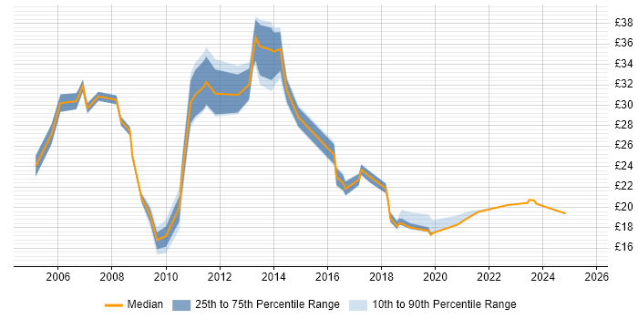 Contractor hourly rate distribution trend for jobs in Cambridge citing Analytical Skills Contractor hourly rate distribution trend for jobs in Cambridge citing Analytical Skills