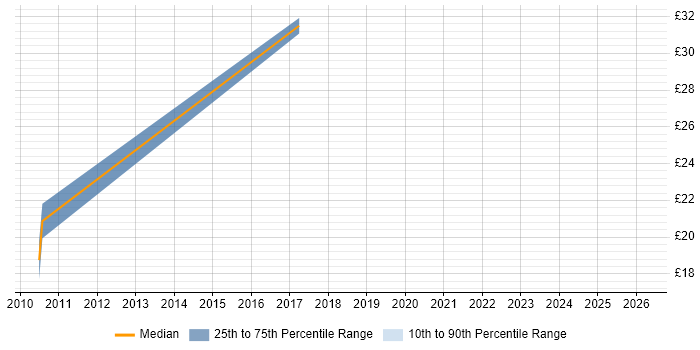 Contractor hourly rate distribution trend for jobs in Cambridge citing Analytical Thinking