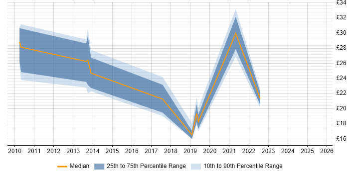 Contractor hourly rate distribution trend for jobs in Cambridge citing Analytics