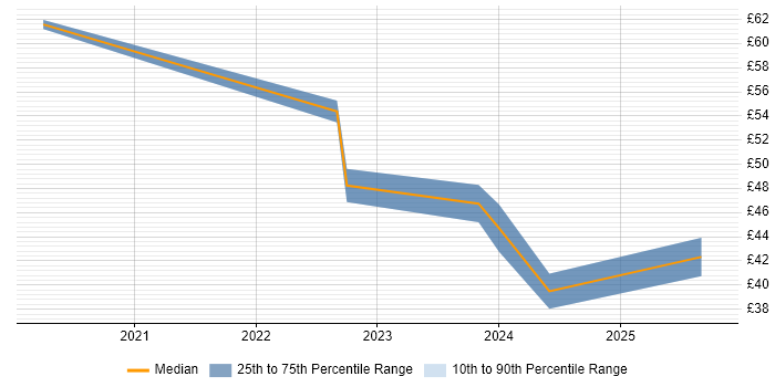 Contractor hourly rate distribution trend for jobs in Cambridge citing AI Contractor hourly rate distribution trend for jobs in Cambridge citing AI