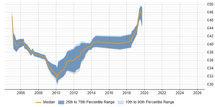 Contractor hourly rate distribution trend for jobs in Cambridge citing Assembly Language