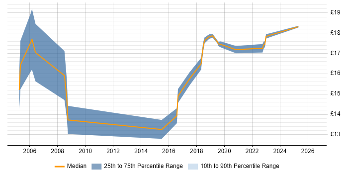 Contractor hourly rate distribution trend for jobs in Cambridge citing Asset Management