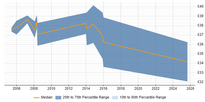 Contractor hourly rate distribution trend for Audio Engineer job vacancies in Cambridge