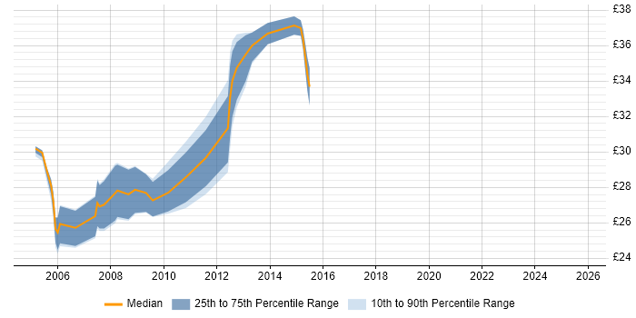 Contractor hourly rate distribution trend for Author job vacancies in Cambridge
