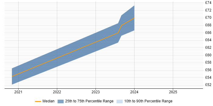 Contractor hourly rate distribution trend for jobs in Cambridge citing Azure DevOps Contractor hourly rate distribution trend for jobs in Cambridge citing Azure DevOps