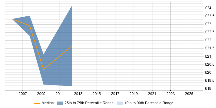 Contractor hourly rate distribution trend for jobs in Cambridge citing Back Office Contractor hourly rate distribution trend for jobs in Cambridge citing Back Office