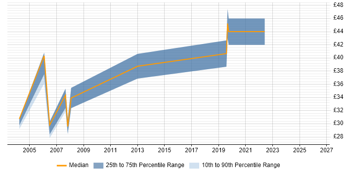 Contractor hourly rate distribution trend for jobs in Cambridge citing Banking