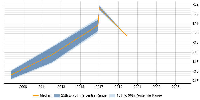 Contractor hourly rate distribution trend for Break Fix Engineer job vacancies in Cambridge