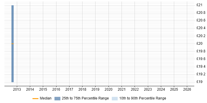 Contractor hourly rate distribution trend for jobs in Cambridge citing Budgeting