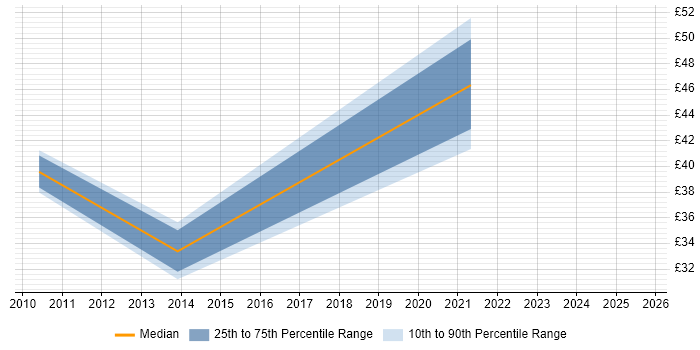 Contractor hourly rate distribution trend for jobs in Cambridge citing Business Analysis