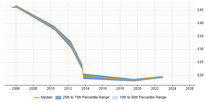 Contractor hourly rate distribution trend for Business Analyst job vacancies in Cambridge