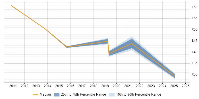 Contractor hourly rate distribution trend for jobs in Cambridge citing Business Intelligence