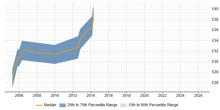 Contractor hourly rate distribution trend for C++ Programmer job vacancies in Cambridge