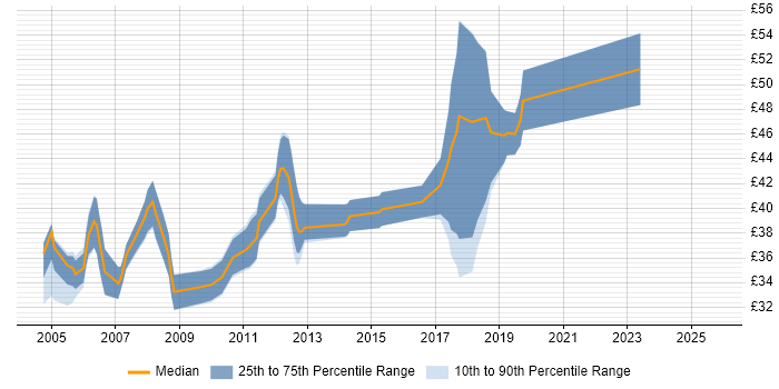 Contractor hourly rate distribution trend for C++ Software Engineer job vacancies in Cambridge Contractor hourly rate distribution trend for C++ Software Engineer job vacancies in Cambridge