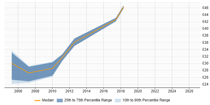 Contractor hourly rate distribution trend for C Programmer job vacancies in Cambridge
