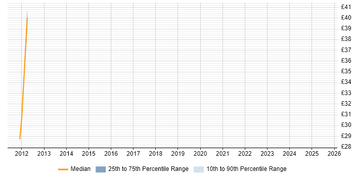 Contractor hourly rate distribution trend for jobs in Cambridge citing CCIE