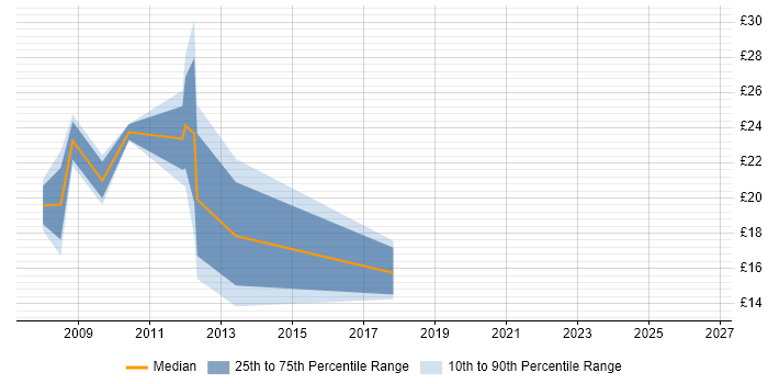 Contractor hourly rate distribution trend for jobs in Cambridge citing CCNA