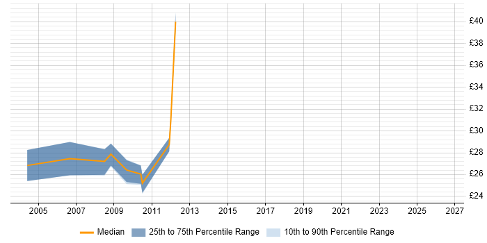 Contractor hourly rate distribution trend for jobs in Cambridge citing CCNP