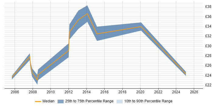Contractor hourly rate distribution trend for jobs in Cambridge citing Change Control