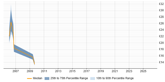 Contractor hourly rate distribution trend for jobs in Cambridge citing CheckPoint