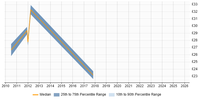 Contractor hourly rate distribution trend for jobs in Cambridge citing Cisco ASA
